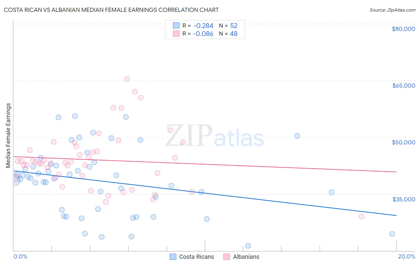 Costa Rican vs Albanian Median Female Earnings