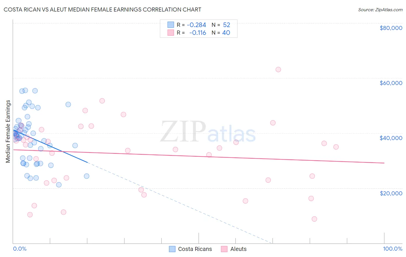 Costa Rican vs Aleut Median Female Earnings