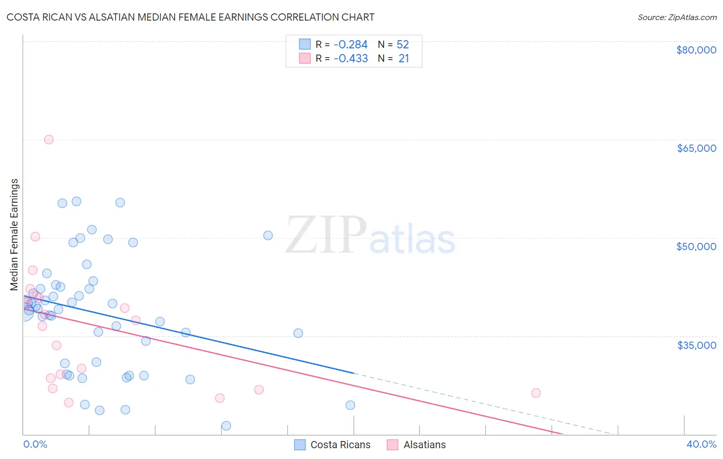 Costa Rican vs Alsatian Median Female Earnings