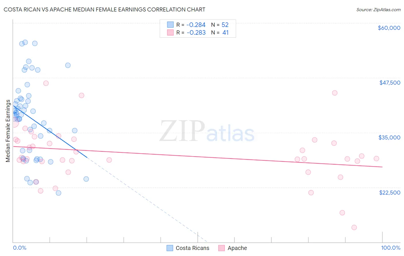 Costa Rican vs Apache Median Female Earnings