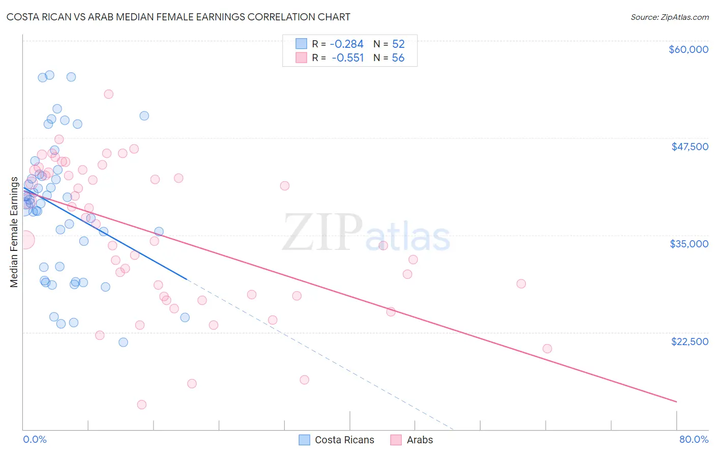 Costa Rican vs Arab Median Female Earnings