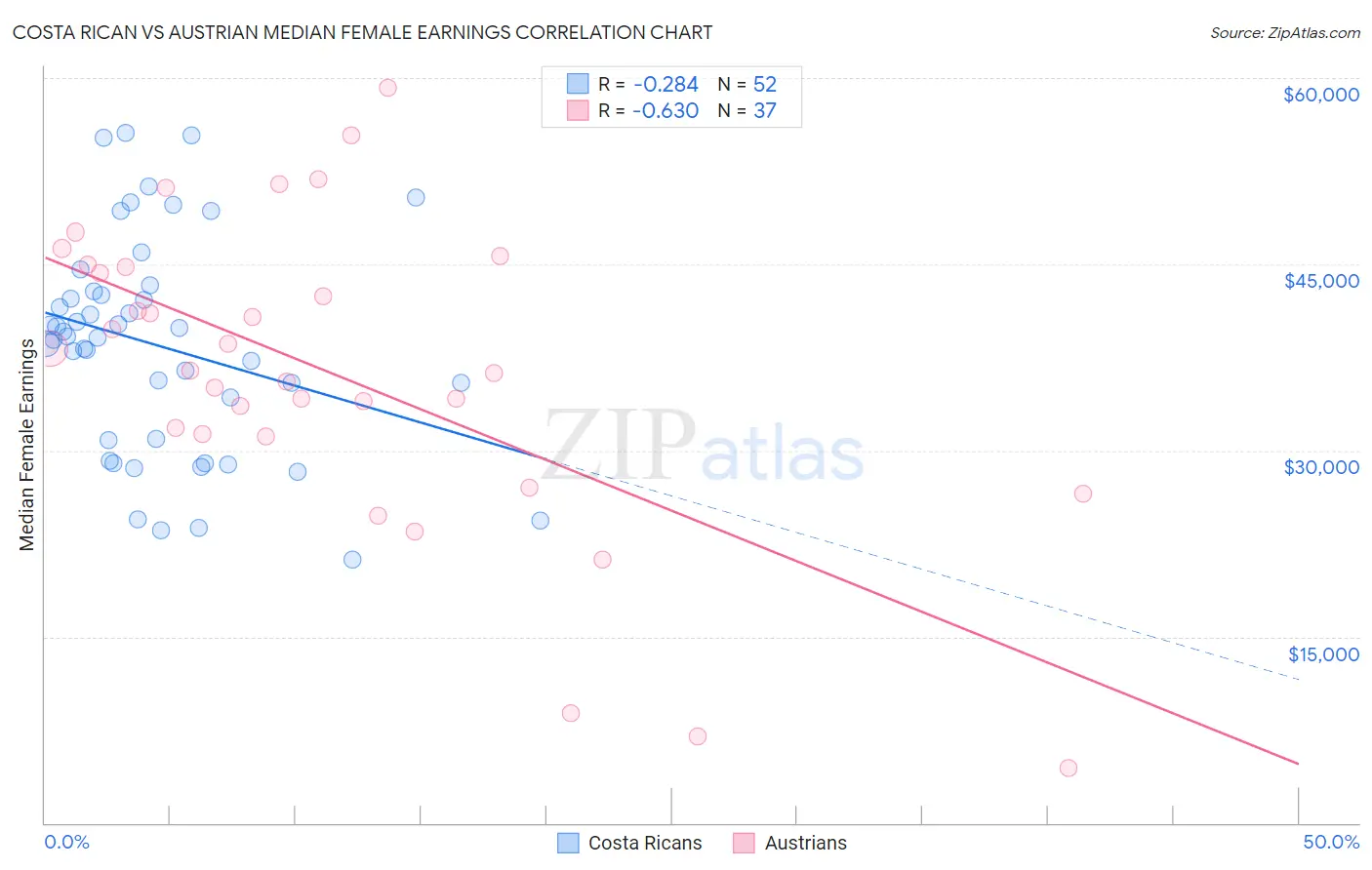 Costa Rican vs Austrian Median Female Earnings