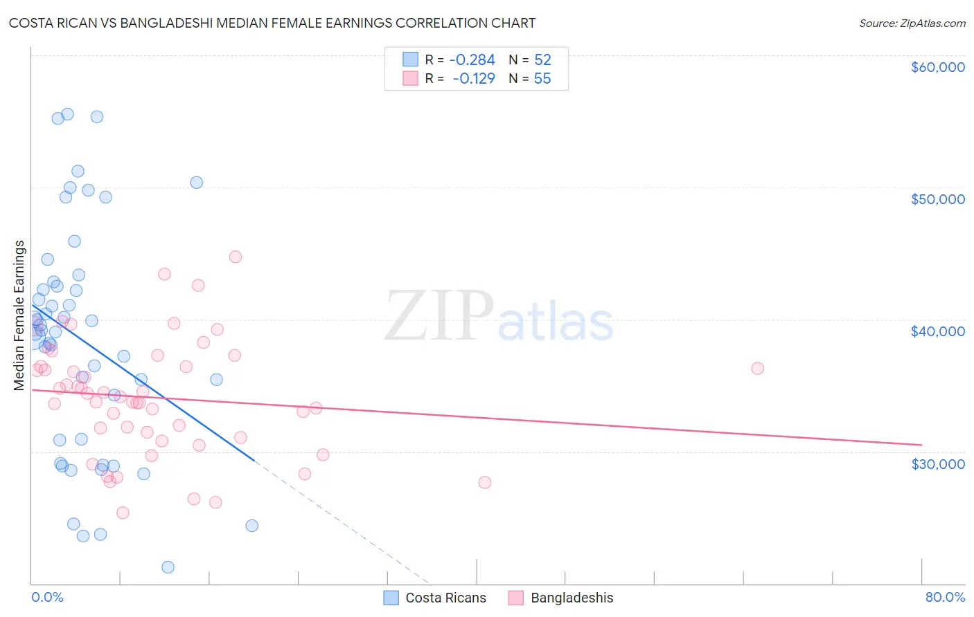 Costa Rican vs Bangladeshi Median Female Earnings