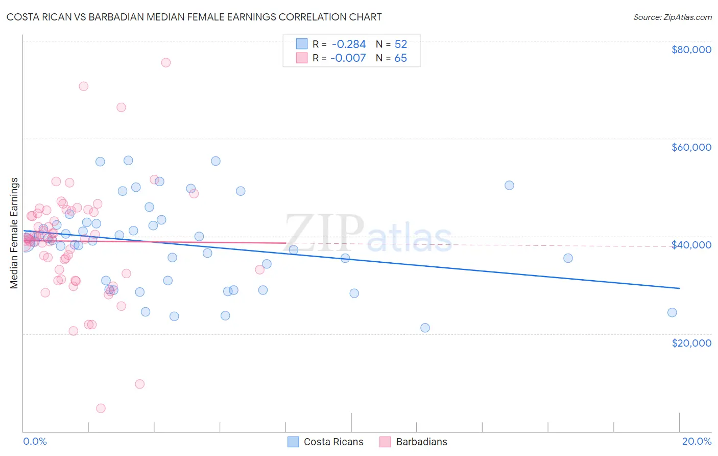 Costa Rican vs Barbadian Median Female Earnings