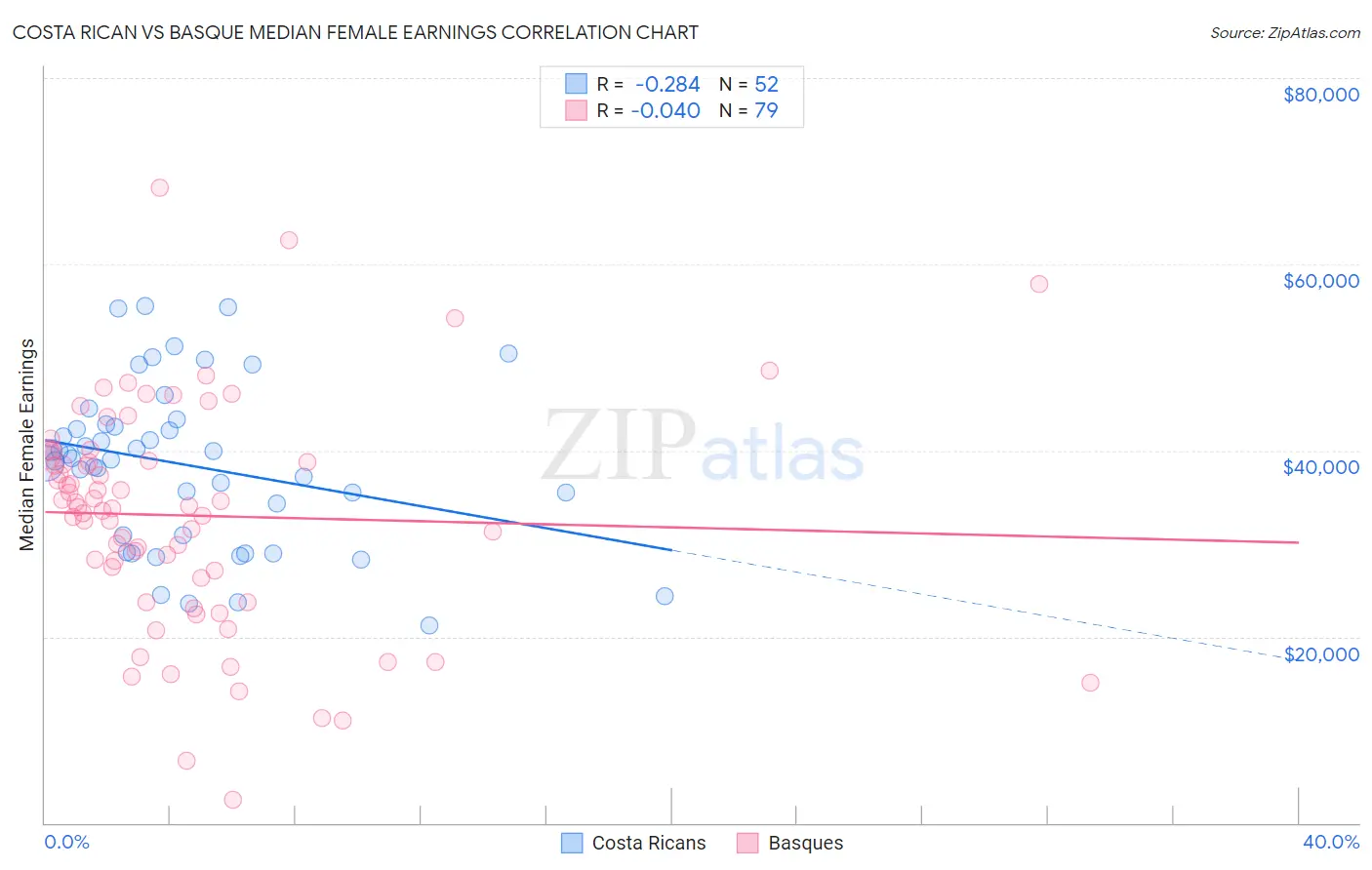 Costa Rican vs Basque Median Female Earnings