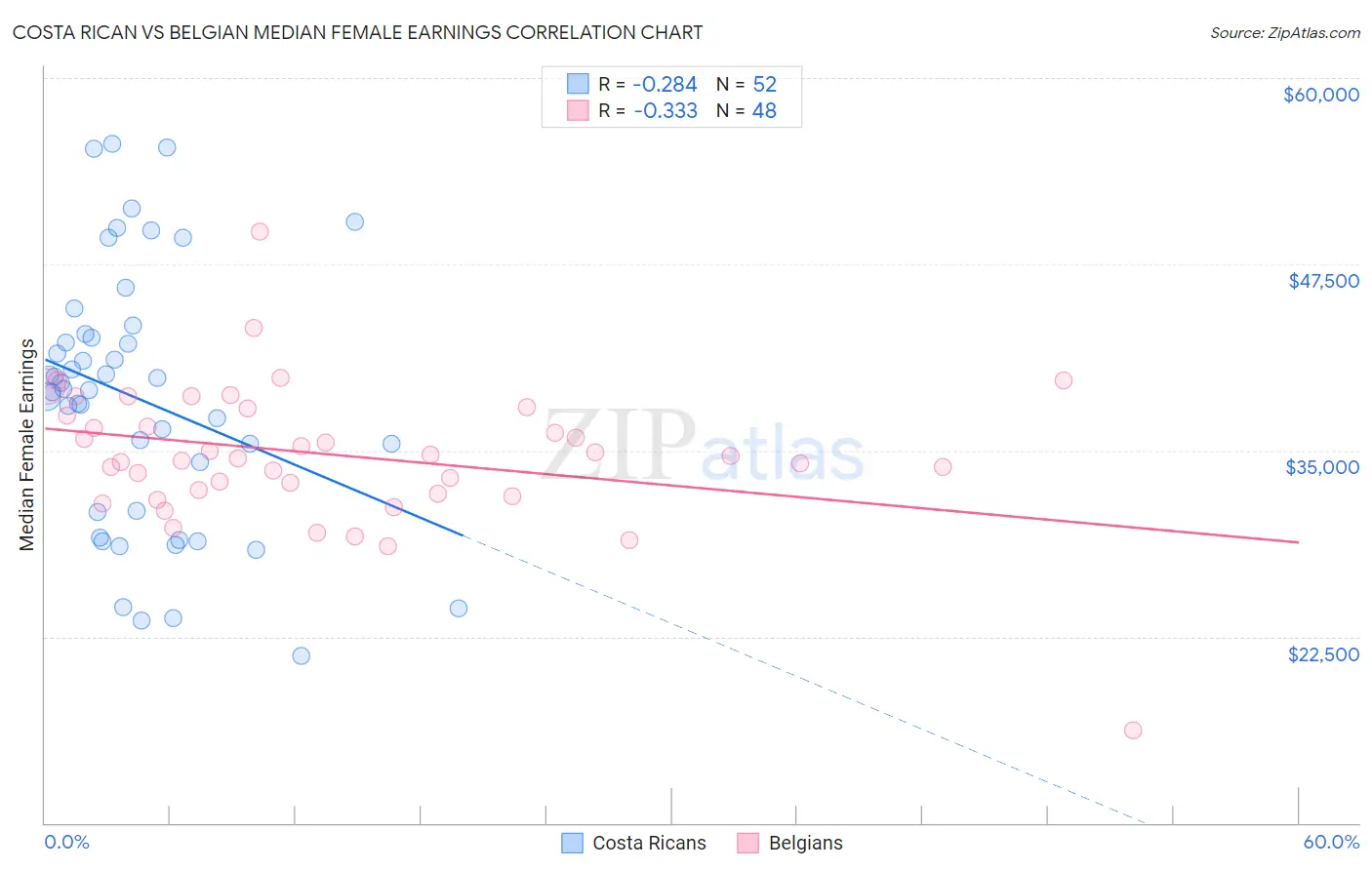 Costa Rican vs Belgian Median Female Earnings