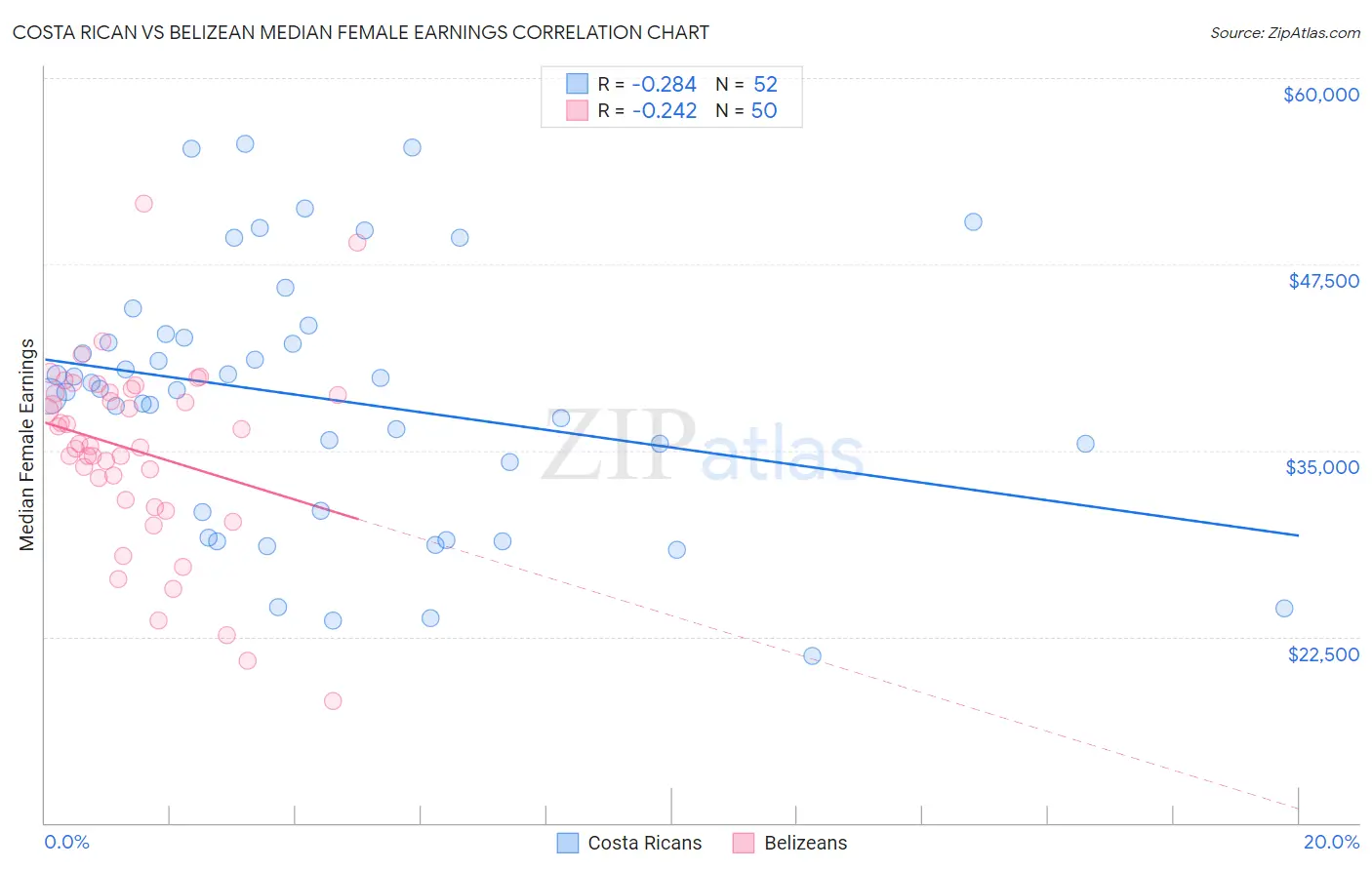 Costa Rican vs Belizean Median Female Earnings