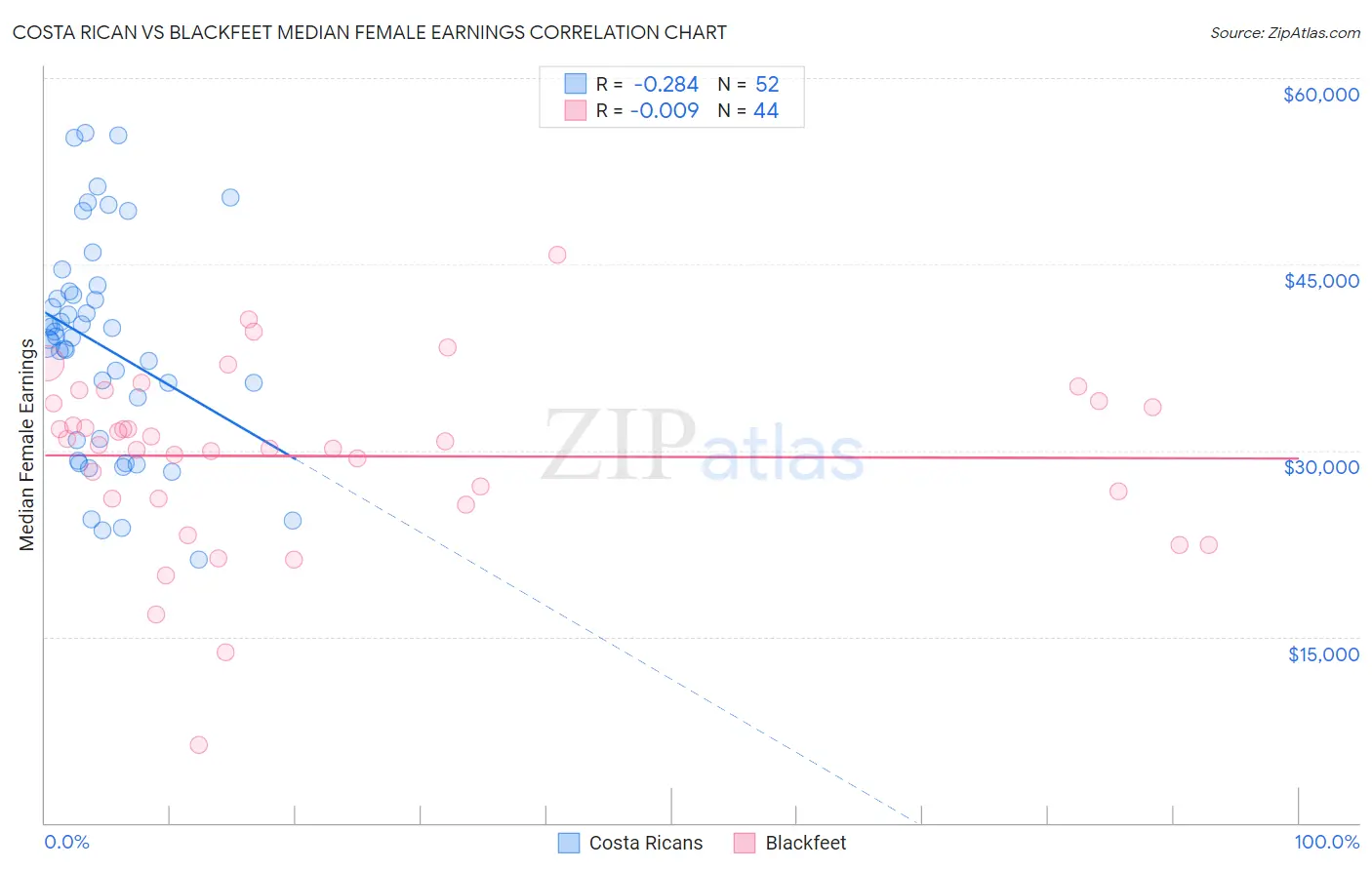 Costa Rican vs Blackfeet Median Female Earnings