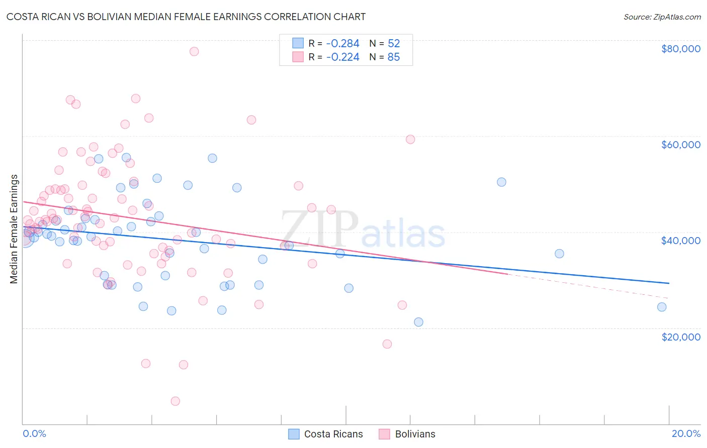 Costa Rican vs Bolivian Median Female Earnings