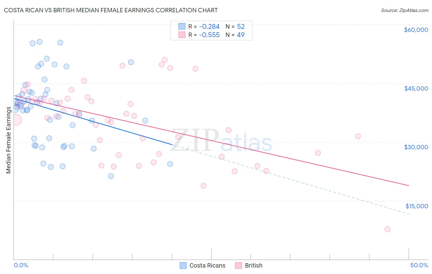 Costa Rican vs British Median Female Earnings