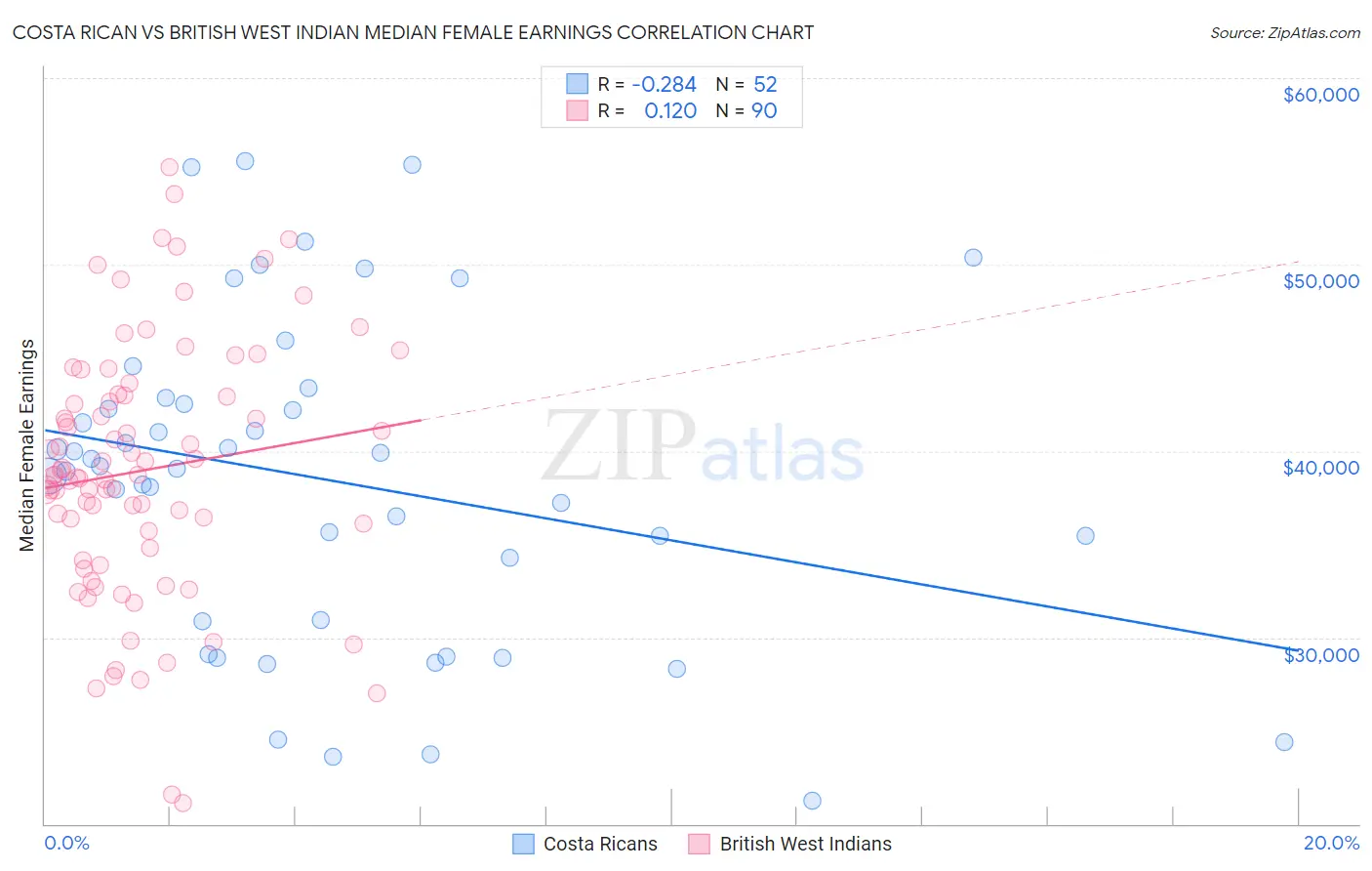 Costa Rican vs British West Indian Median Female Earnings