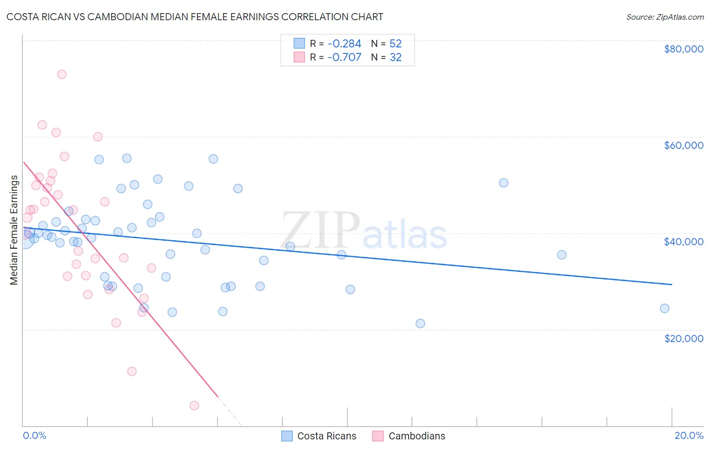 Costa Rican vs Cambodian Median Female Earnings
