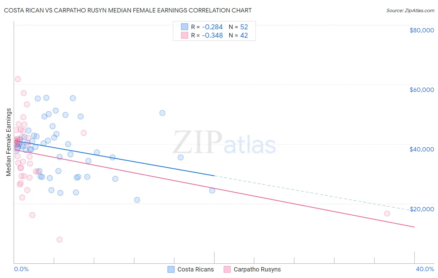 Costa Rican vs Carpatho Rusyn Median Female Earnings