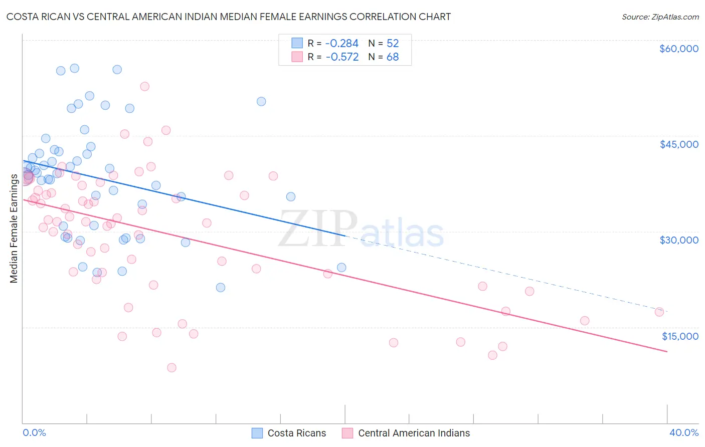 Costa Rican vs Central American Indian Median Female Earnings