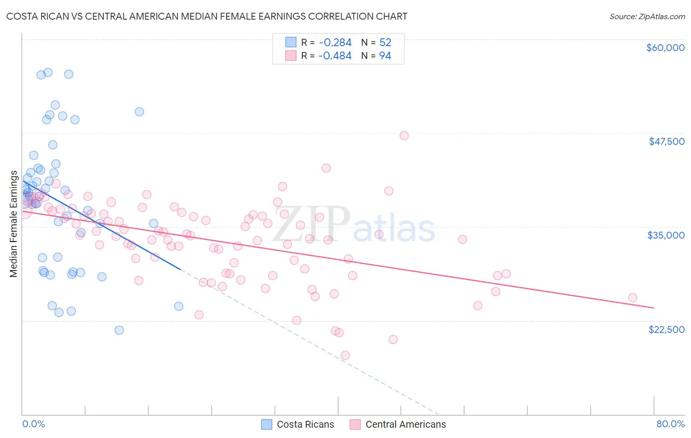 Costa Rican vs Central American Median Female Earnings