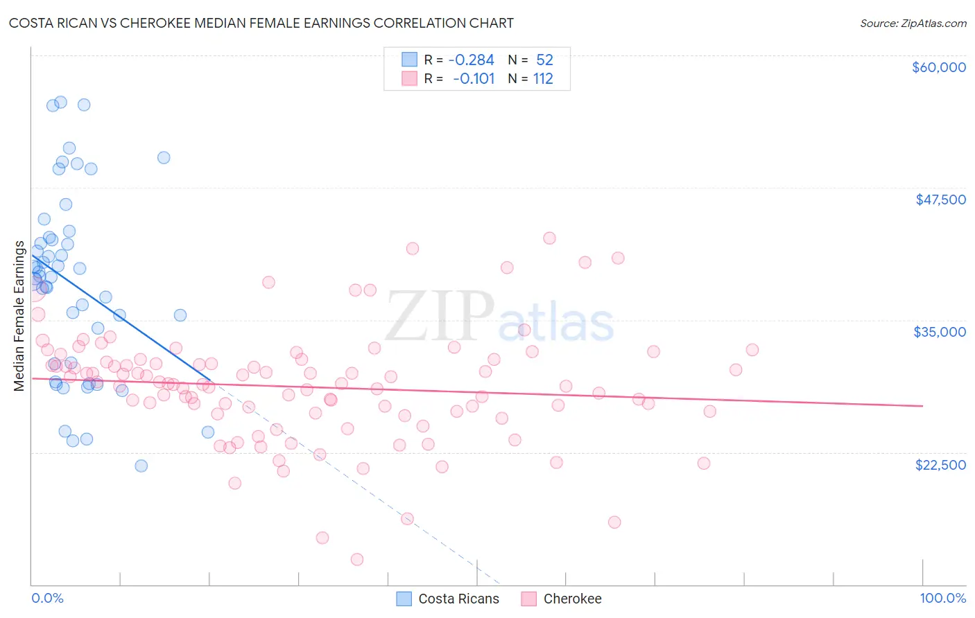 Costa Rican vs Cherokee Median Female Earnings