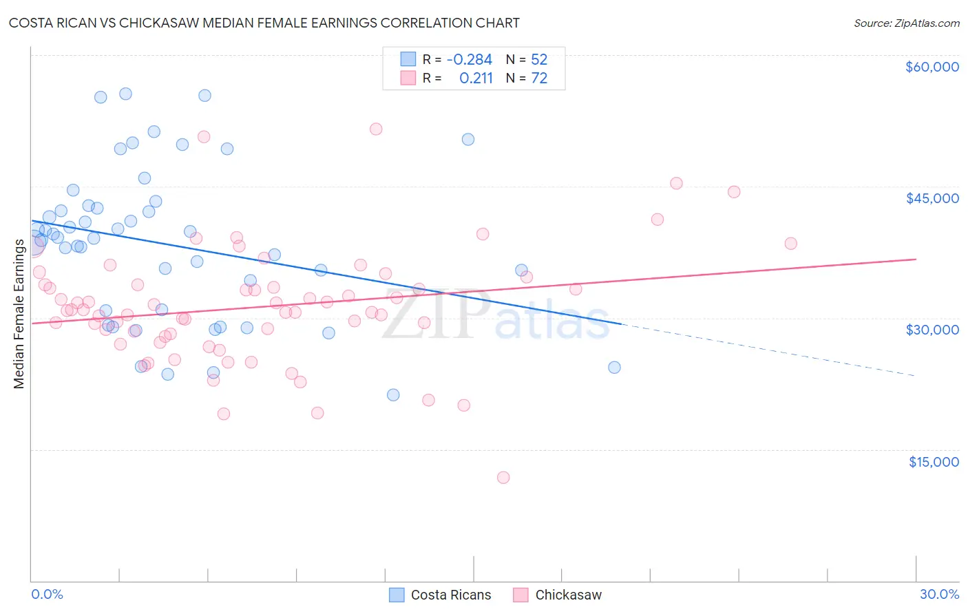 Costa Rican vs Chickasaw Median Female Earnings