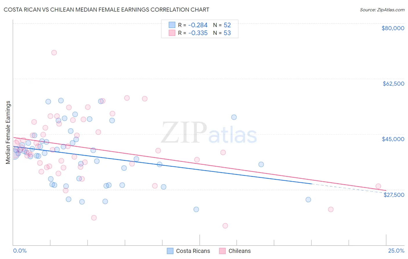 Costa Rican vs Chilean Median Female Earnings