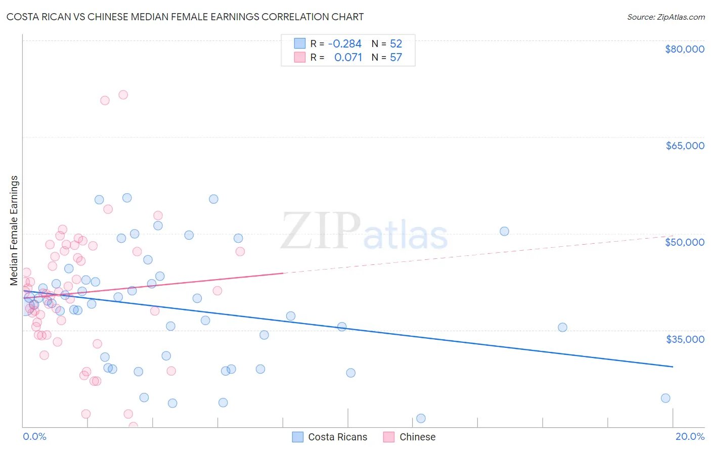 Costa Rican vs Chinese Median Female Earnings