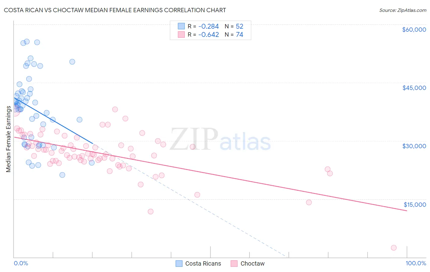 Costa Rican vs Choctaw Median Female Earnings