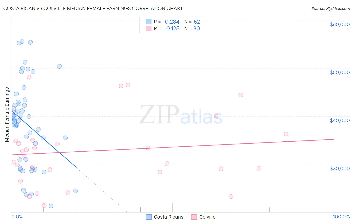 Costa Rican vs Colville Median Female Earnings