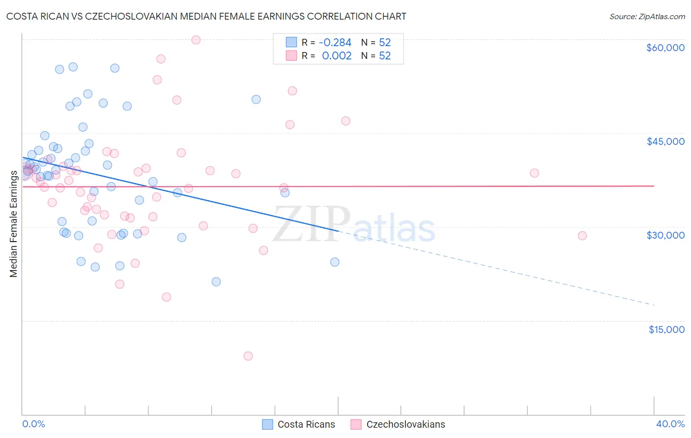 Costa Rican vs Czechoslovakian Median Female Earnings
