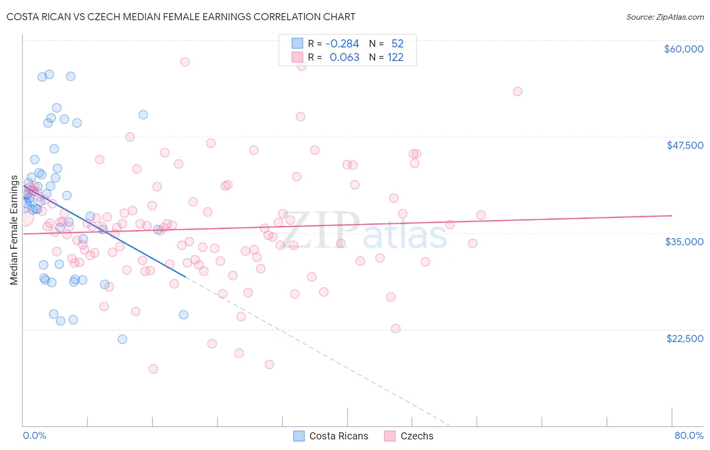 Costa Rican vs Czech Median Female Earnings