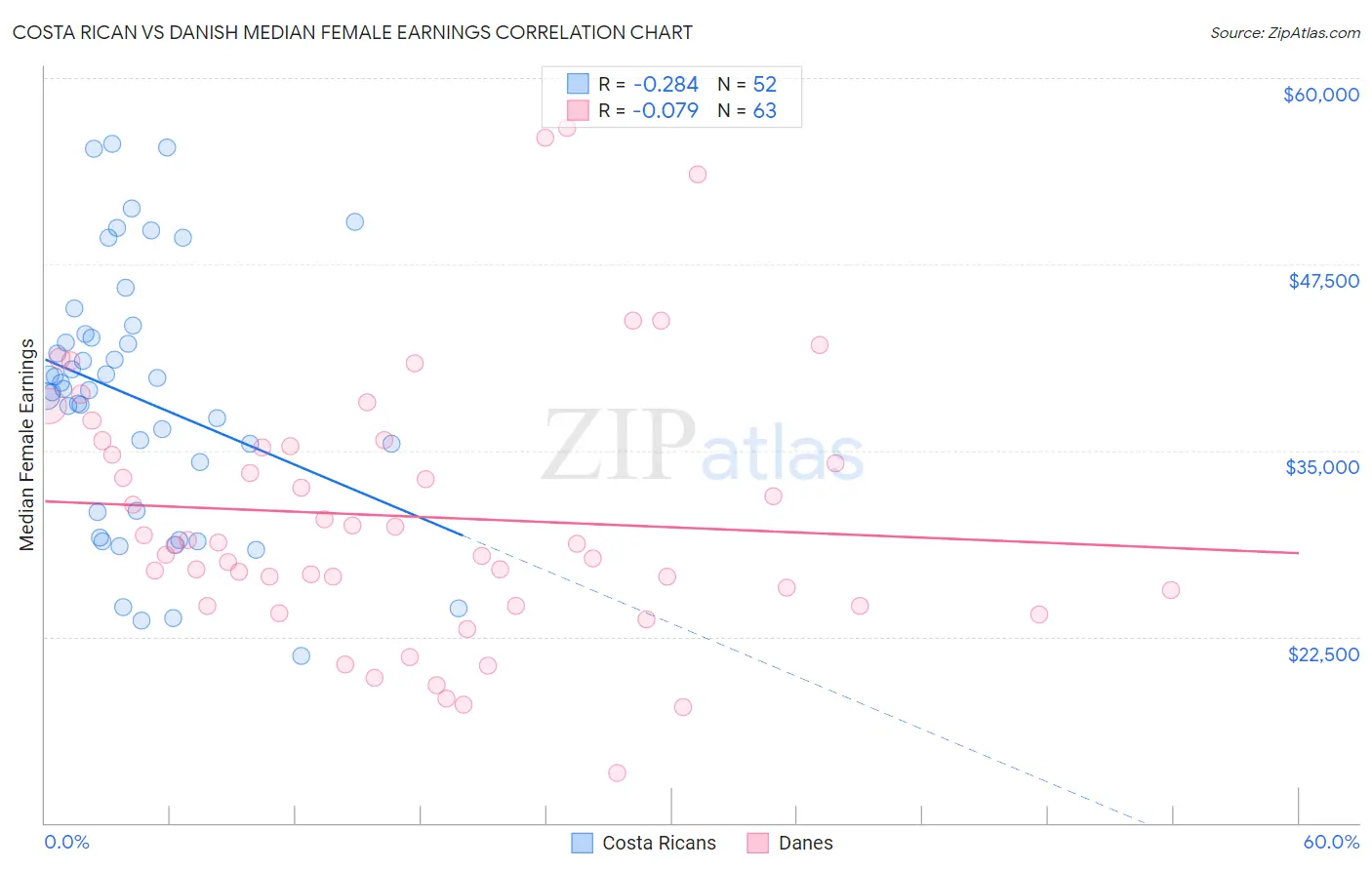 Costa Rican vs Danish Median Female Earnings