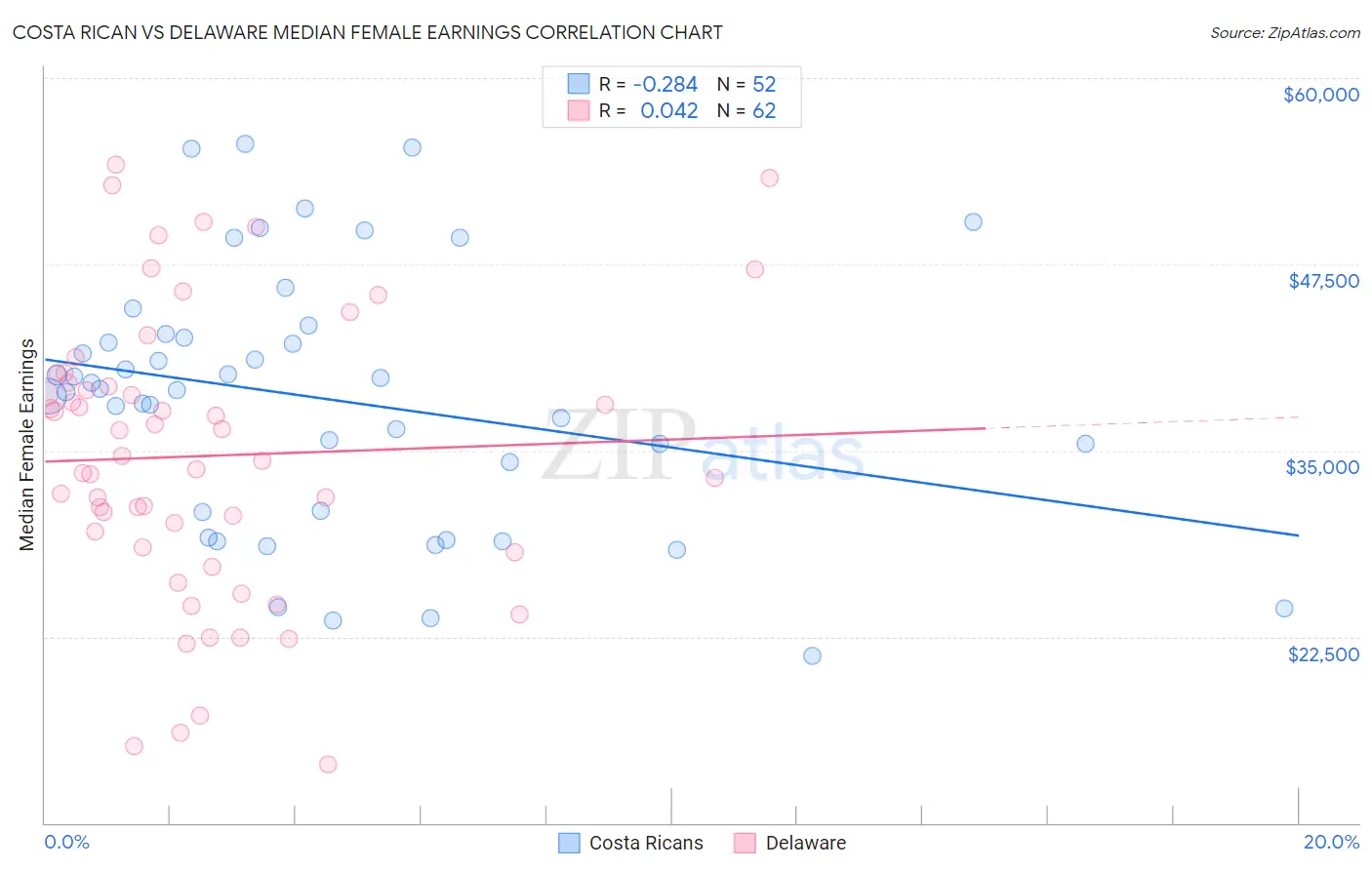 Costa Rican vs Delaware Median Female Earnings