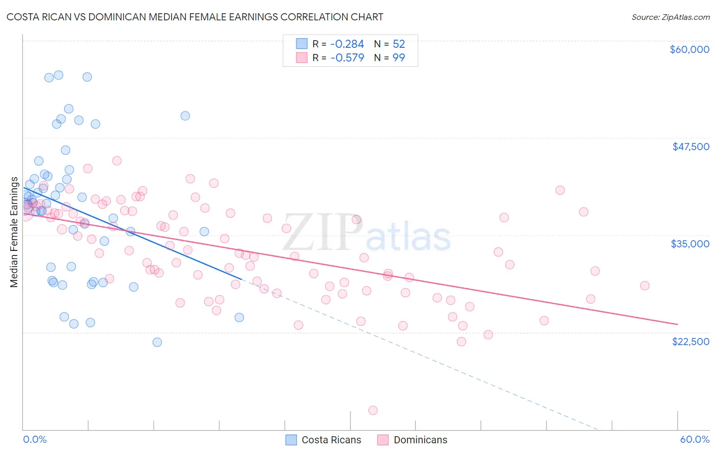 Costa Rican vs Dominican Median Female Earnings