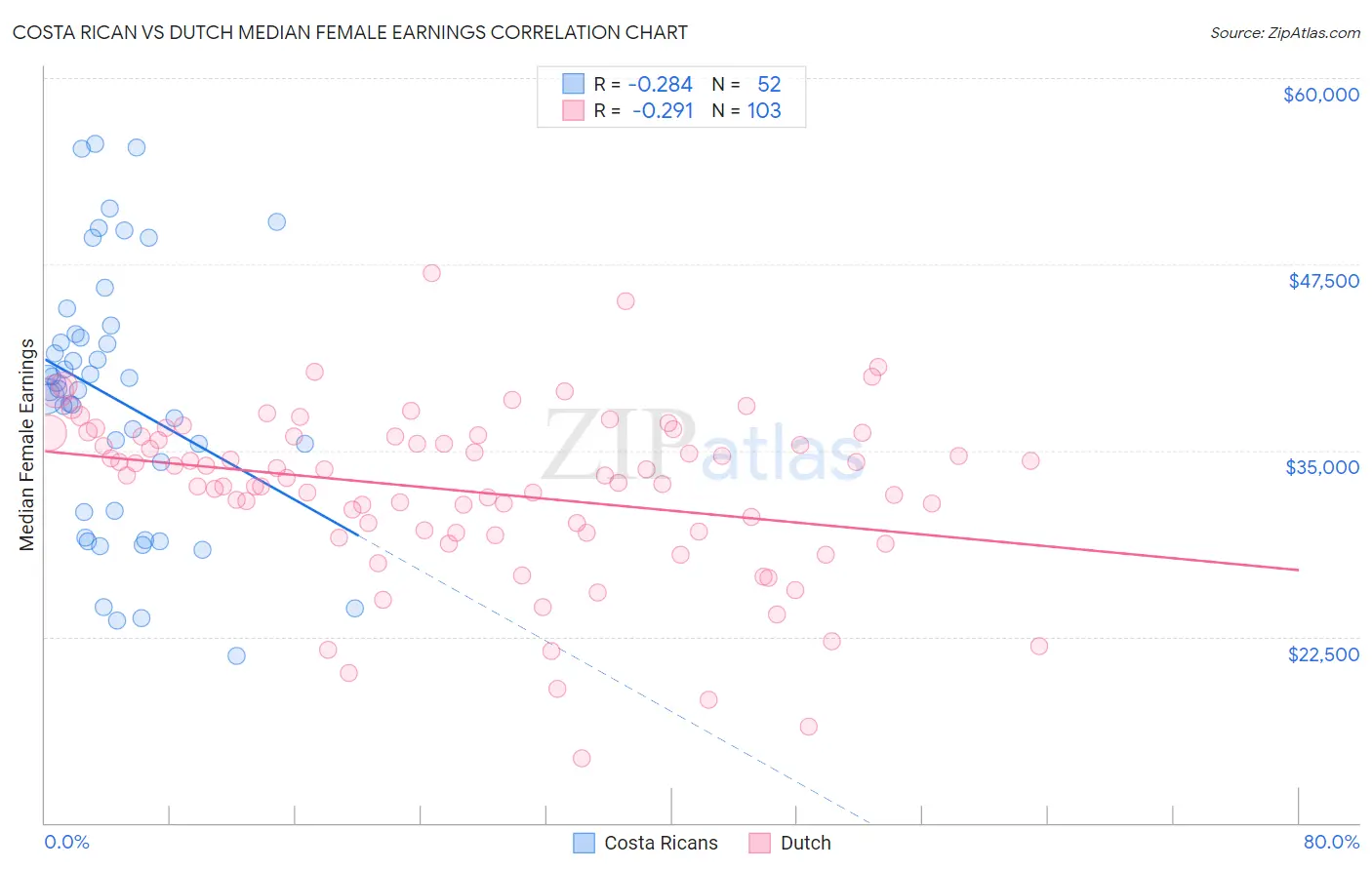 Costa Rican vs Dutch Median Female Earnings