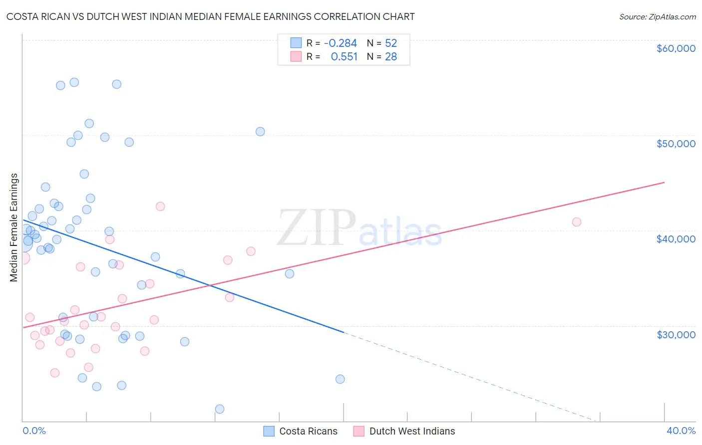 Costa Rican vs Dutch West Indian Median Female Earnings