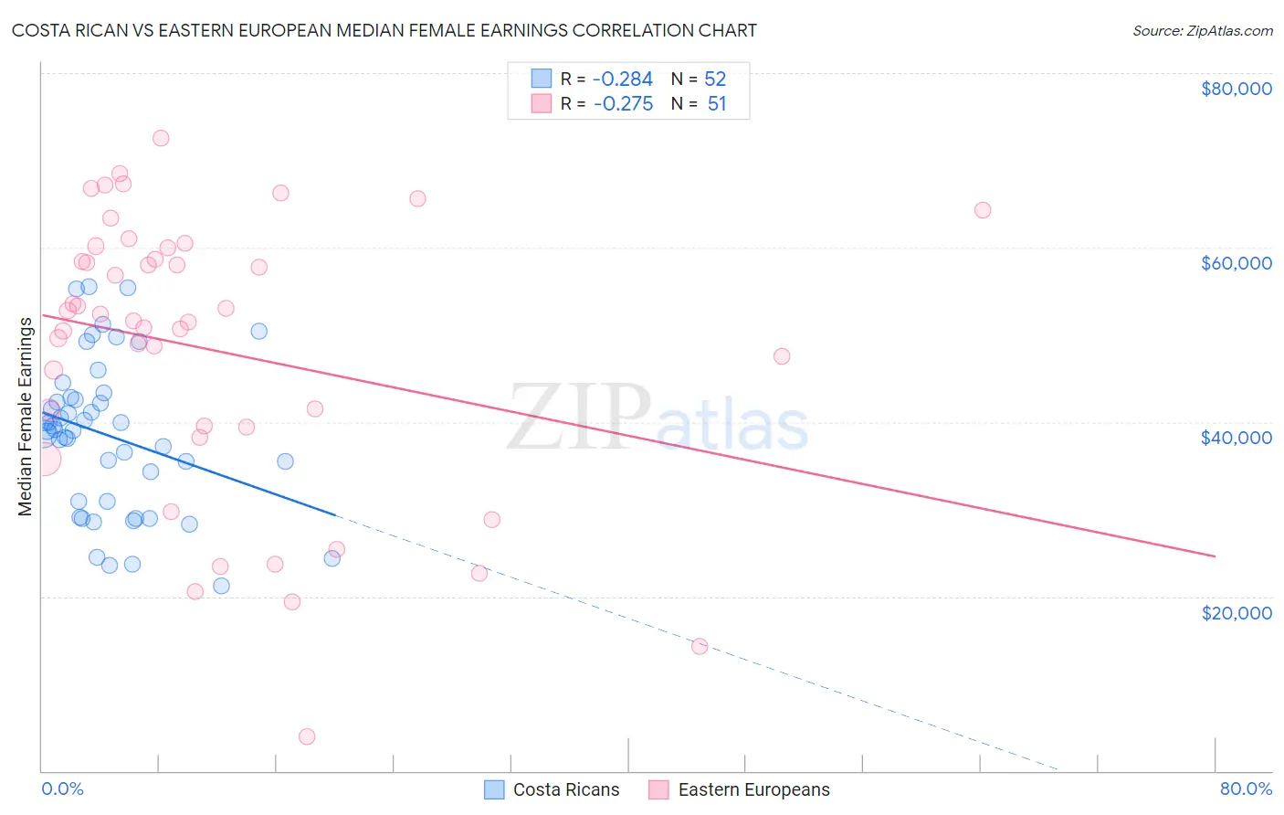 Costa Rican vs Eastern European Median Female Earnings