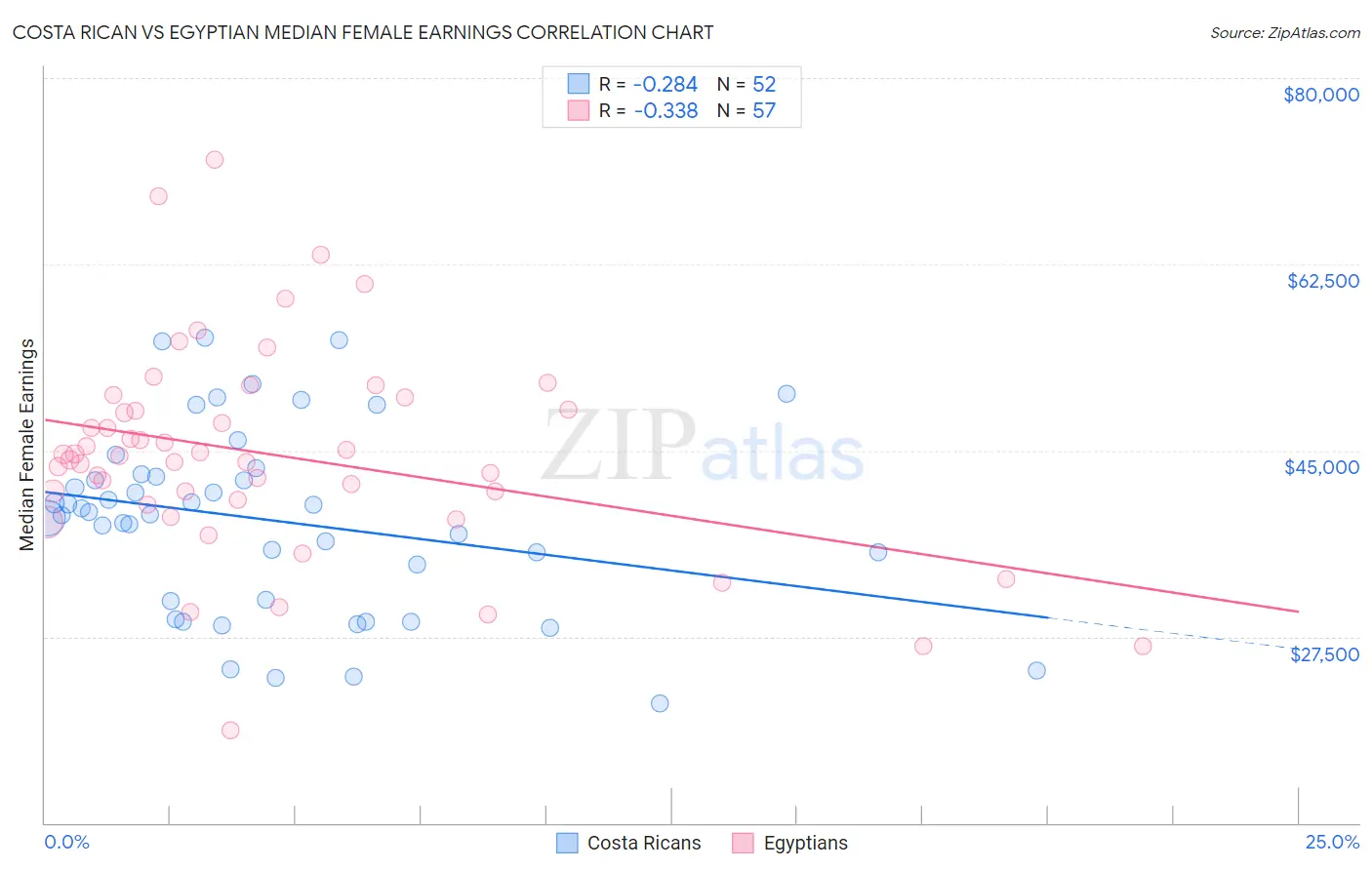 Costa Rican vs Egyptian Median Female Earnings