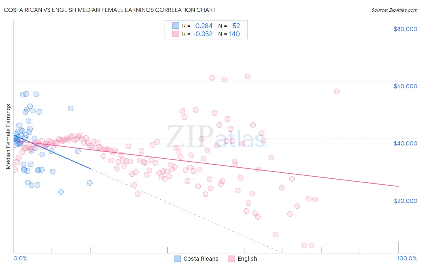 Costa Rican vs English Median Female Earnings