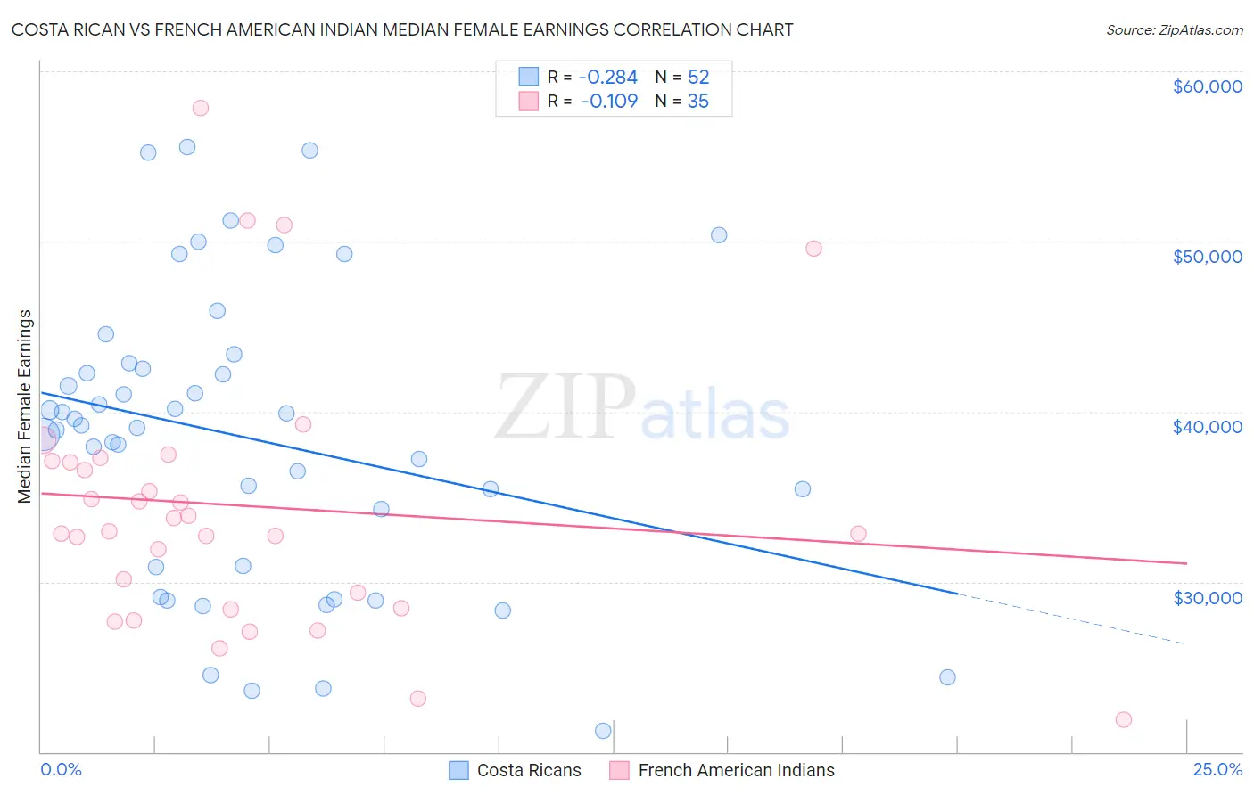 Costa Rican vs French American Indian Median Female Earnings