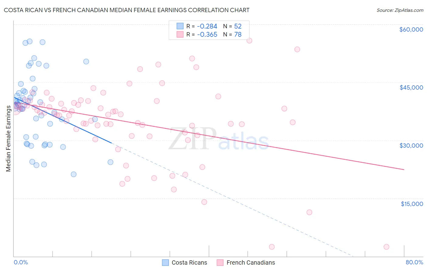 Costa Rican vs French Canadian Median Female Earnings