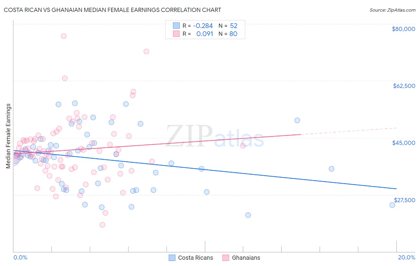 Costa Rican vs Ghanaian Median Female Earnings