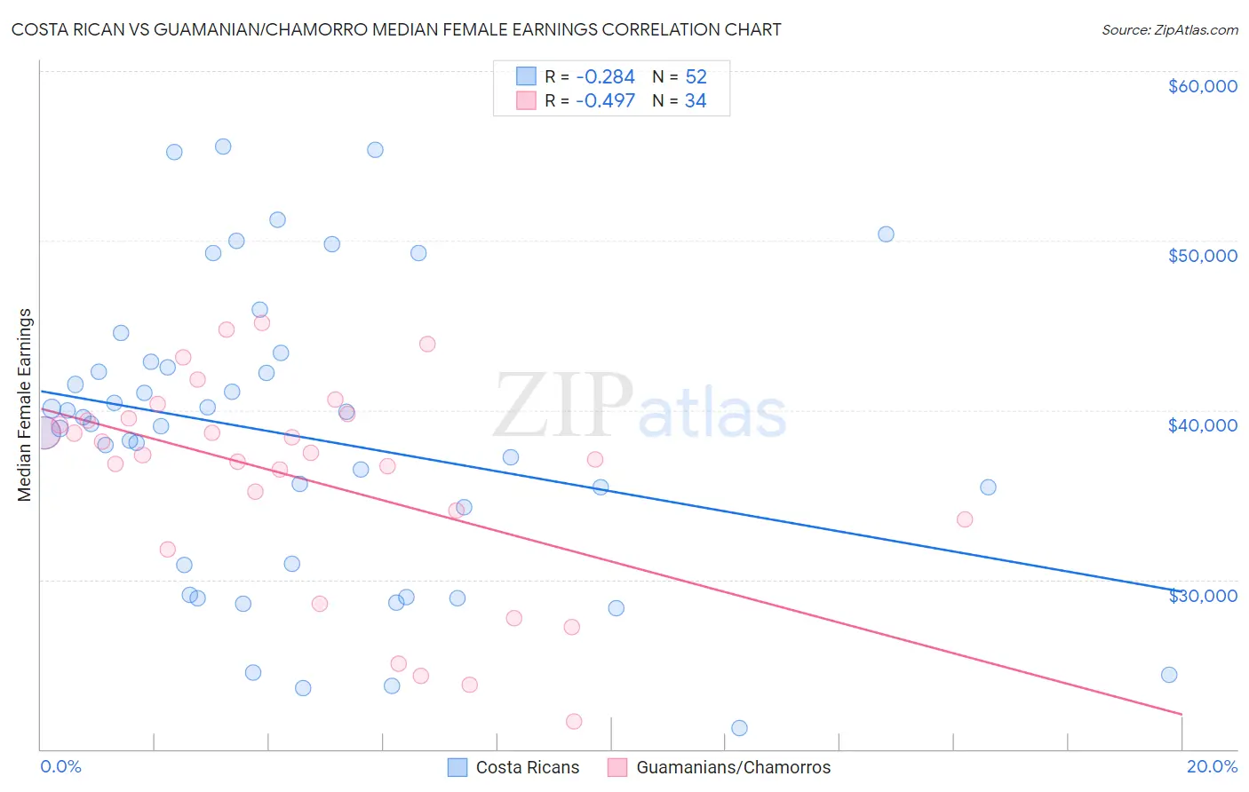 Costa Rican vs Guamanian/Chamorro Median Female Earnings