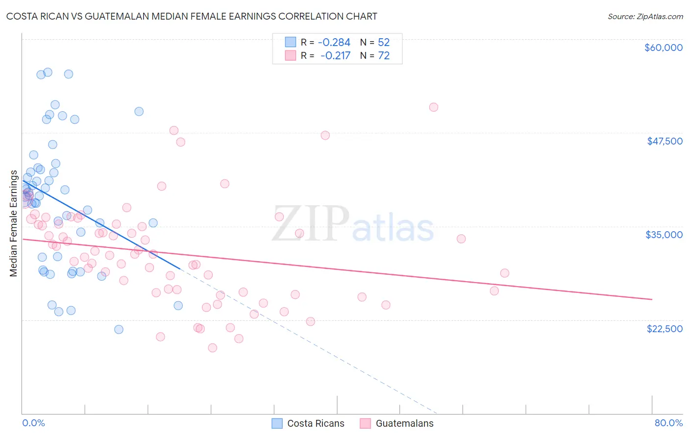 Costa Rican vs Guatemalan Median Female Earnings