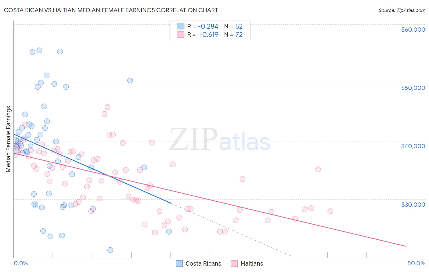 Costa Rican vs Haitian Median Female Earnings