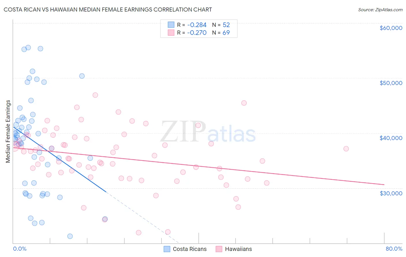 Costa Rican vs Hawaiian Median Female Earnings