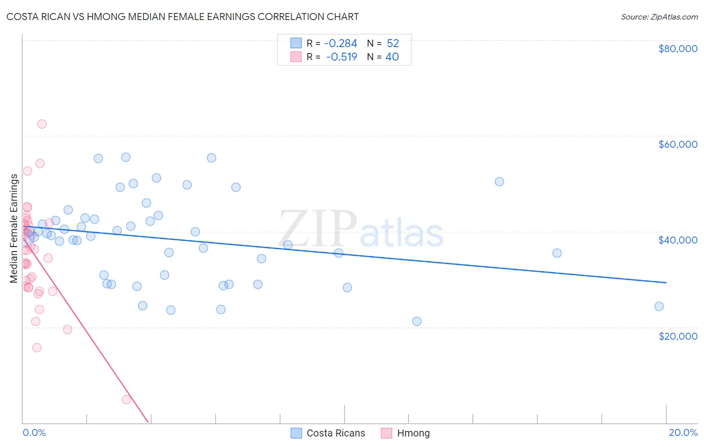 Costa Rican vs Hmong Median Female Earnings