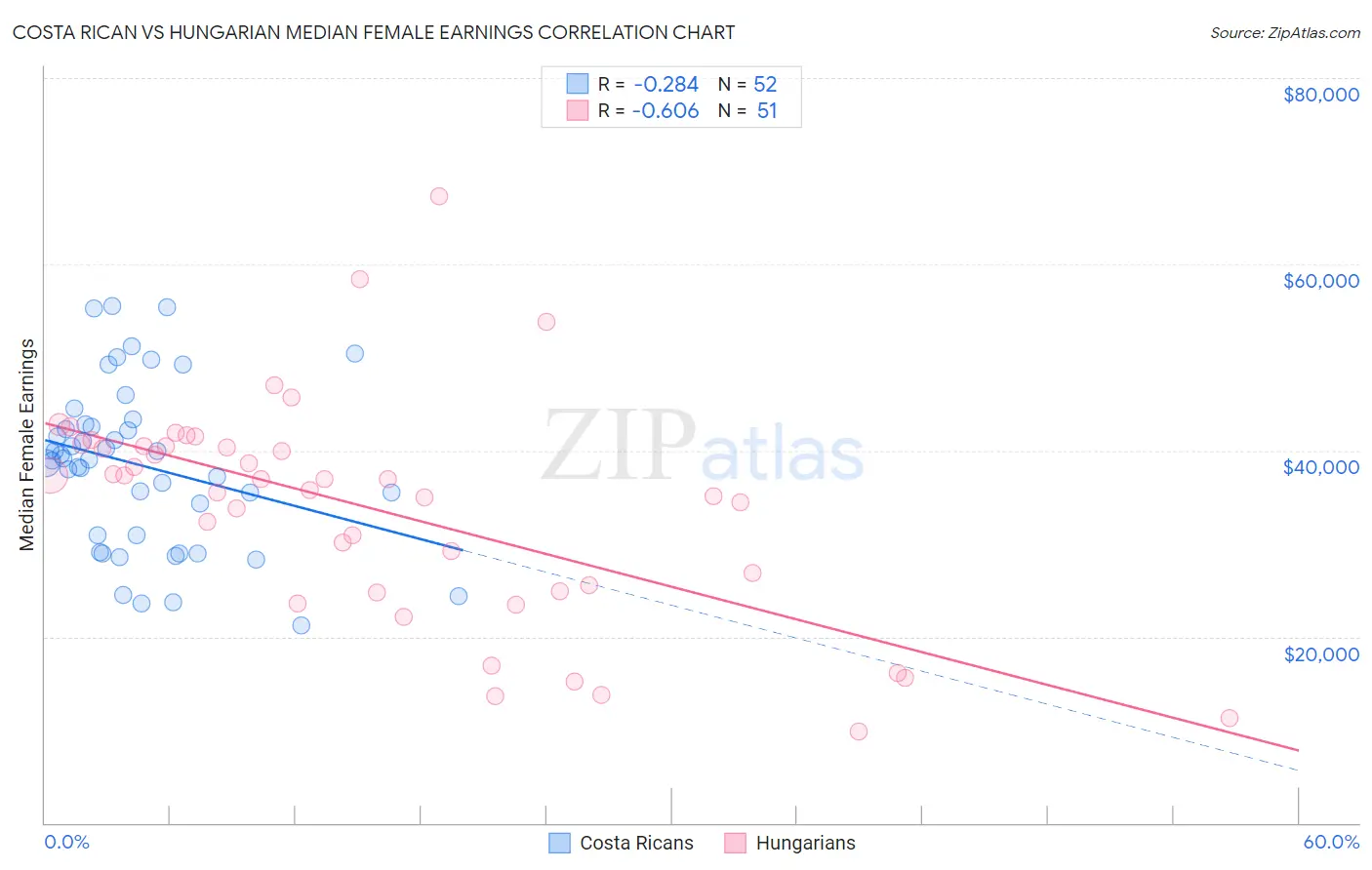 Costa Rican vs Hungarian Median Female Earnings