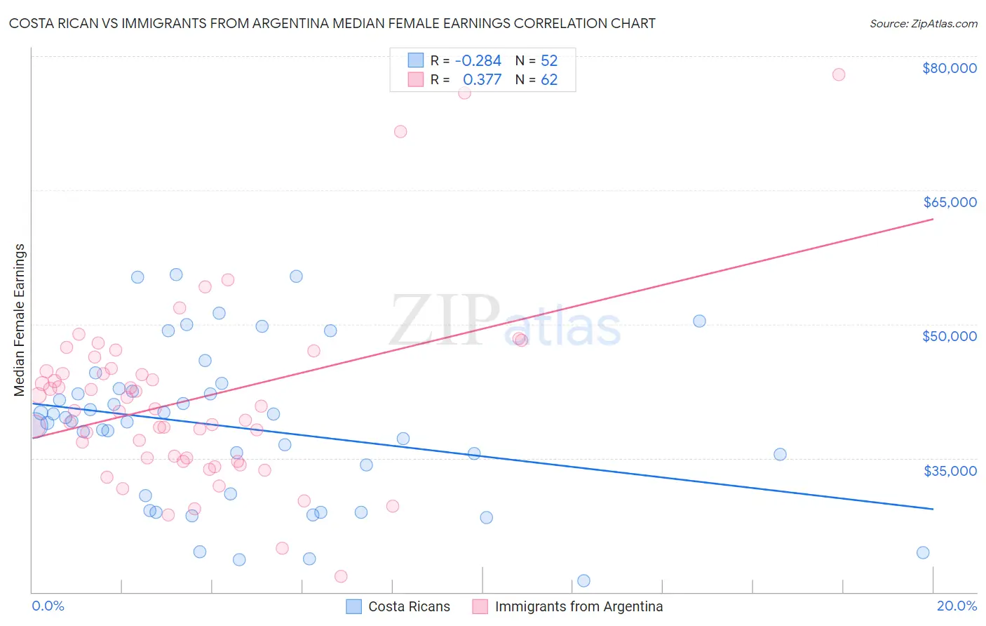 Costa Rican vs Immigrants from Argentina Median Female Earnings