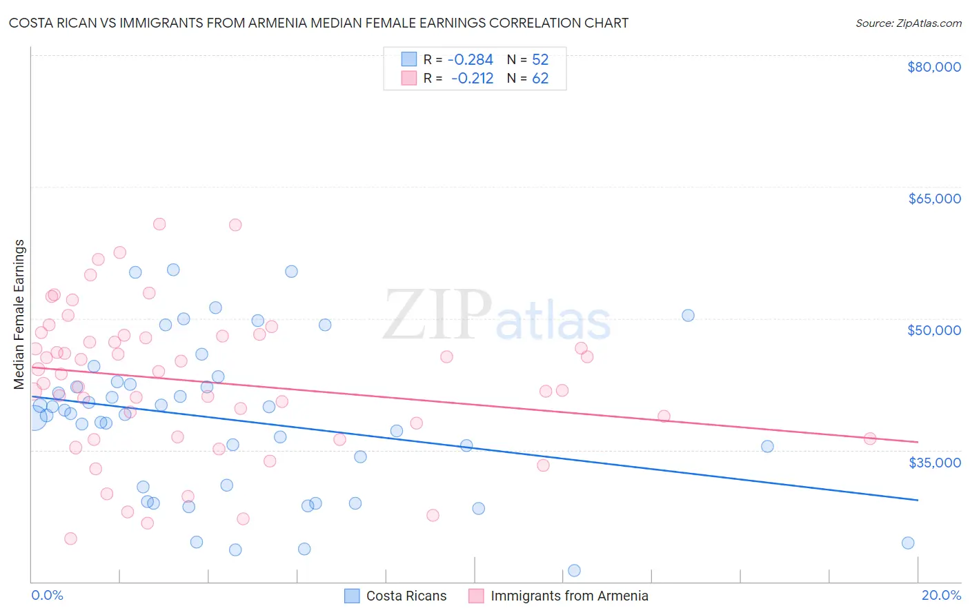 Costa Rican vs Immigrants from Armenia Median Female Earnings