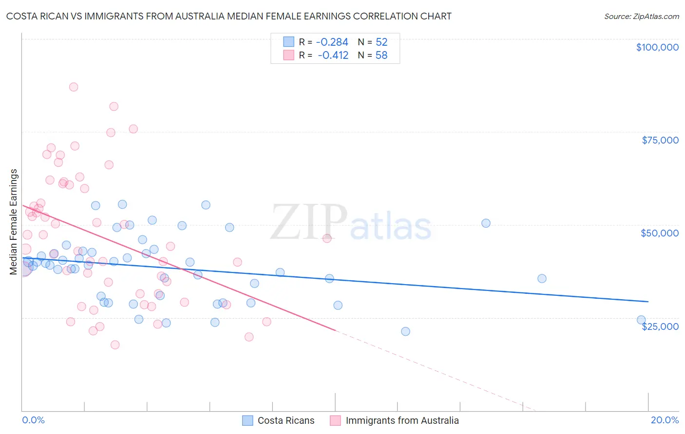 Costa Rican vs Immigrants from Australia Median Female Earnings