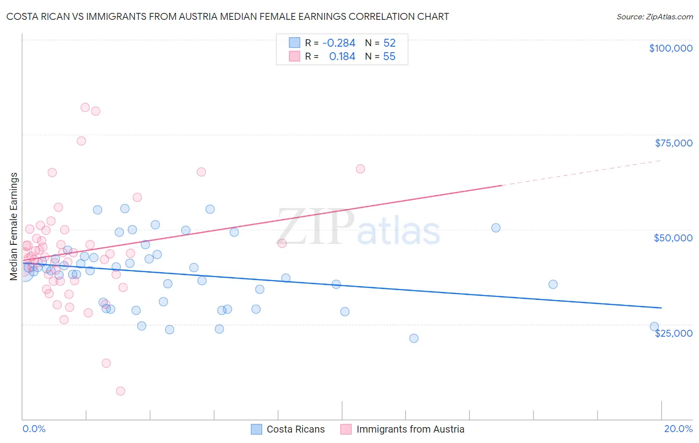 Costa Rican vs Immigrants from Austria Median Female Earnings