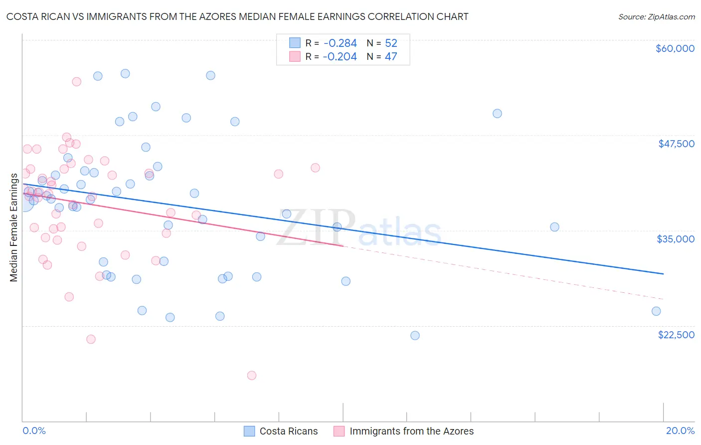 Costa Rican vs Immigrants from the Azores Median Female Earnings