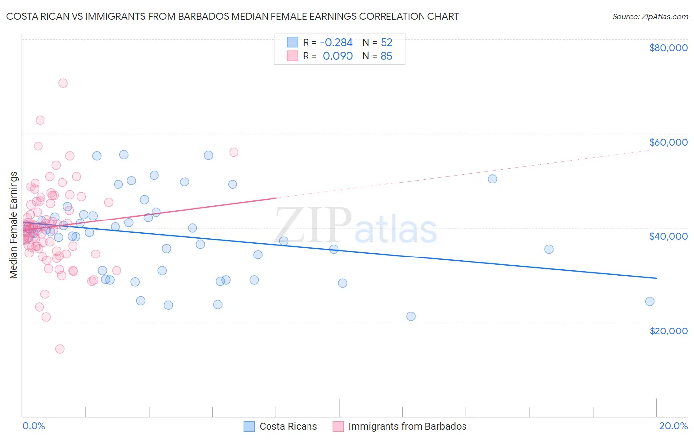 Costa Rican vs Immigrants from Barbados Median Female Earnings